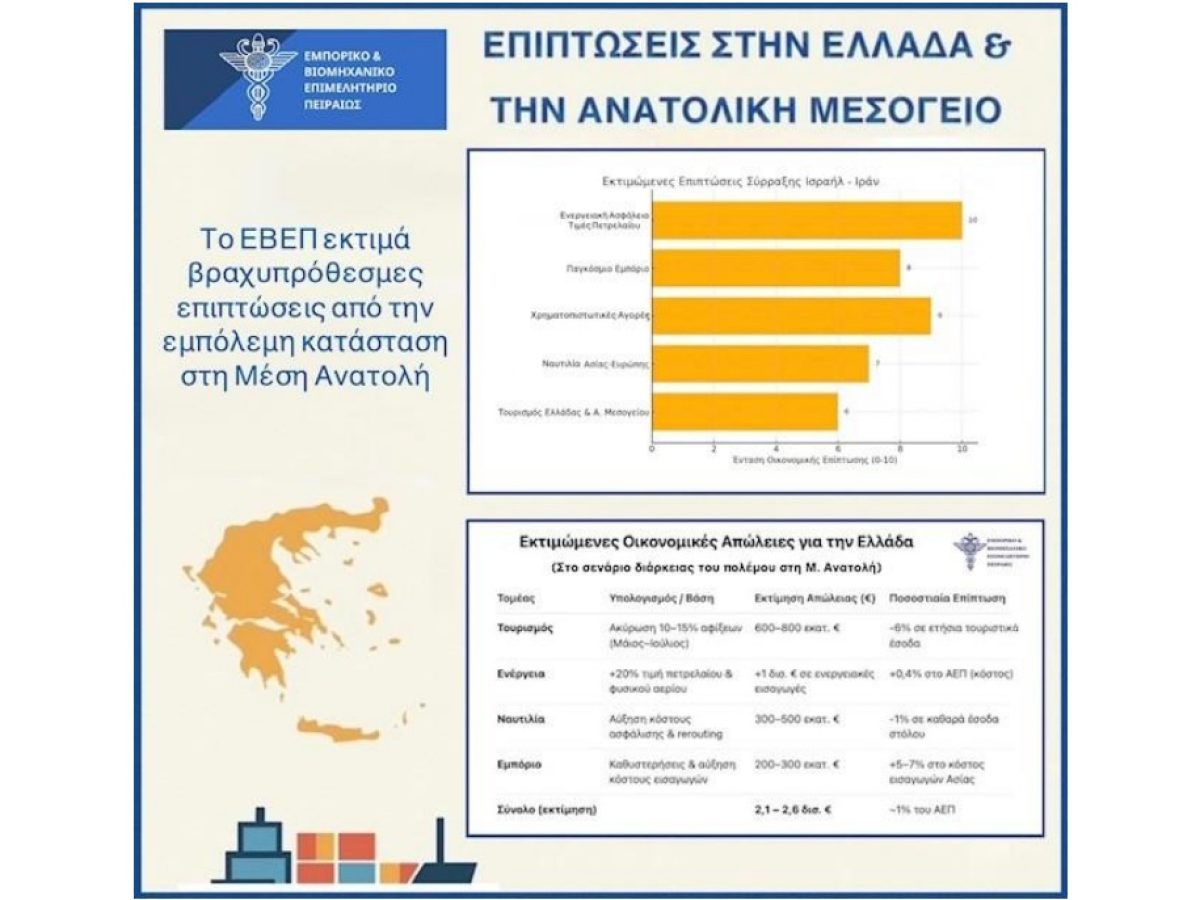 ΕΒΕΠ: Οι αρνητικές επιπτώσεις στην οικονομία λόγω πολέμου