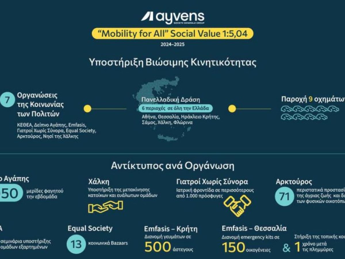 «Mobility for All» της Ayvens: Κάθε 1€ δημιουργεί 5 φορές περισσότερη αξία στην κοινωνία